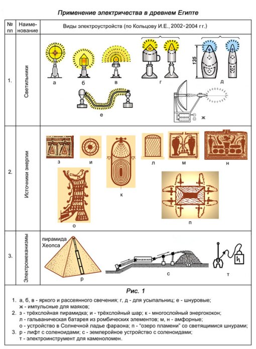Electricitate în Egiptul Antic