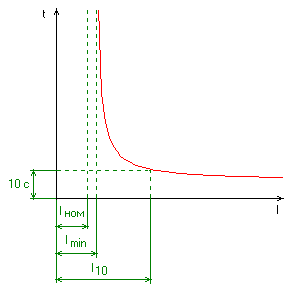 protective time-current characteristic of a fuse