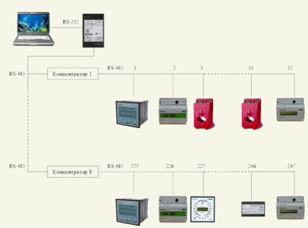 schéma pro vybudování systému ASKUE pro počet senzorů od 1 do 247ks