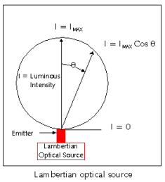 Оптични аспекти на използването на светодиоди