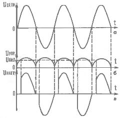Sprieguma laika diagrammas: a - tīklā; b - uz triac vadības elektrodu, c - uz slodzes