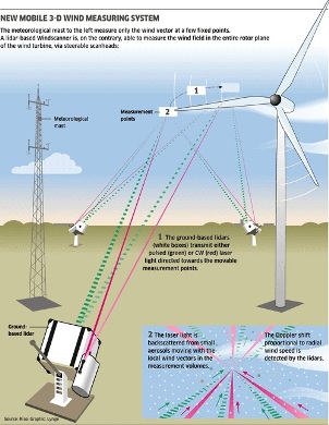 Moderne Windgeneratoren 