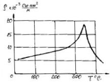 Diagramm der Änderung des spezifischen Widerstands von Nickel während des Erhitzens