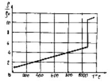 Diagramm der Änderung des spezifischen Widerstands von Kupfer während des Erhitzens