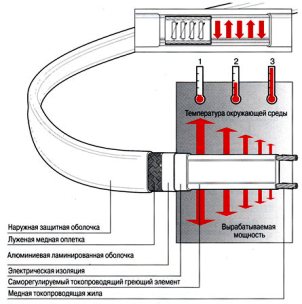 Proiectarea cablului de încălzire autoreglabil