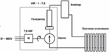Принципна схема на вихров генератор на топлина