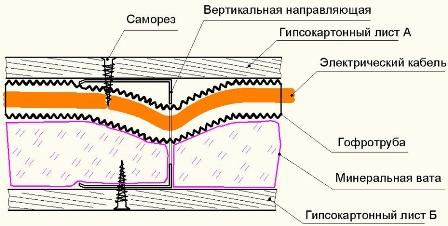 Secțiunea unei partiții de gips-carton (vedere de sus)