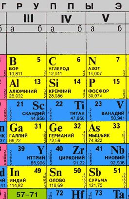Фрагмент от периодичната таблица