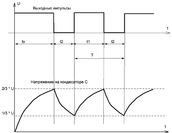 Diagrame de sincronizare a generatorului