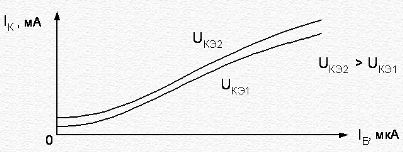 Породица карактеристика преноса транзистора, када је укључен према шеми са ОЕ