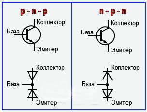 транзисторът може да се разглежда като два диода, свързани обратно на часовниковата стрелка