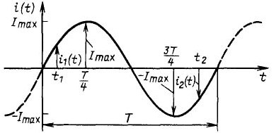 Grafik semasa sinusoidal