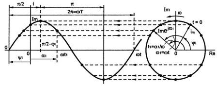 Grafiskā sinusoidālā viļņa metode