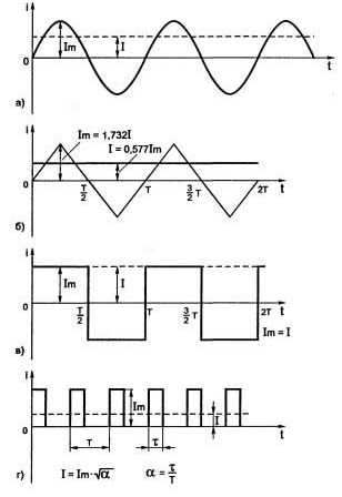 Exempel på några periodiska elektriska signaler