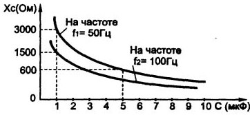 Reactanță condensator versus capacitanță