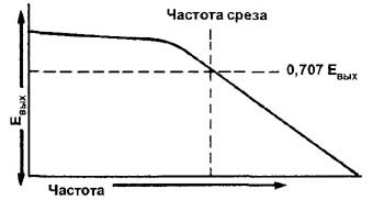 Frekvenční charakteristika jednoduchého dolního propusti