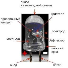 Вътрешната структура на светодиода в прозрачен корпус
