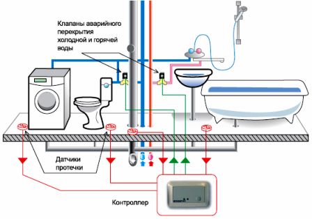 Un exemplu de desen grafic al modului în care senzorii de scurgere pot fi folosiți într-o cameră de instalații sanitare arbitrare