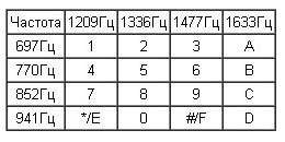 таблицата, чрез която се предават числа и някои символи, предадени при набиране на номер.