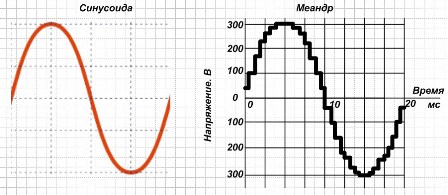 Графови синусоидне осцилације и њен аналог који производи инвертер