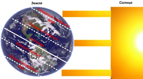 Ефектът на слънчевата радиация върху земята