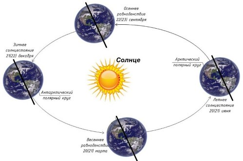 Die Wirkung der Sonnenstrahlung auf die Jahreszeiten auf der Erde