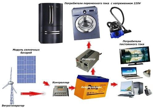 Zjednodušené schéma domácí elektrárny se solární baterií a větrným generátorem