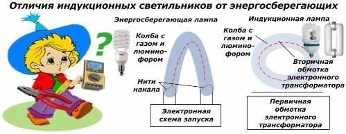Indukcijas lampu atšķirības