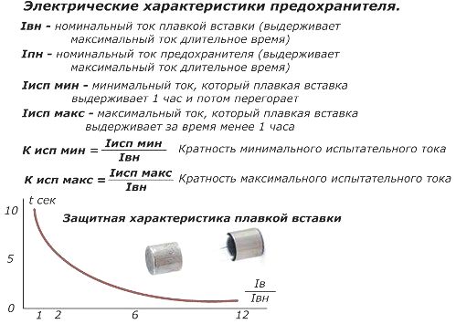 Electrical characteristics of the fuse