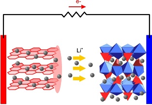 Peranti dan prinsip operasi bateri lithium-ion