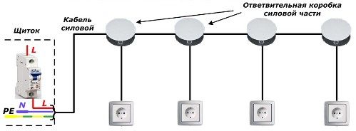 Schema circuitului de alimentare a cablurilor electrice ale apartamentului