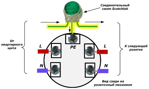 Свързване на PE проводник към гнездо с притискаща скоба