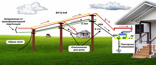 Das Betriebsschema der Niederlassung von VL-0,4 kV für ein Privathaus mit Erdung ohne Unterbrechung der Leitung
