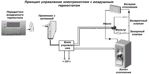Принципът на управление на електрически бойлер с въздушен термостат