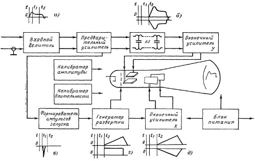 Osciloskopa funkcionālā diagramma