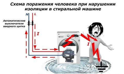 Das Schema der menschlichen Schädigung unter Verletzung der Isolierung in der Waschmaschine