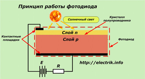 Princip fungování fotodiody
