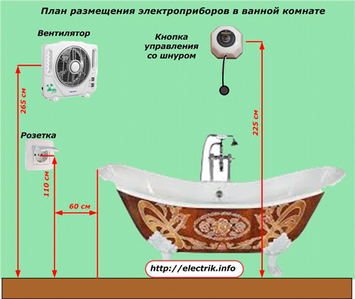 Етажен план за електрически уреди в банята