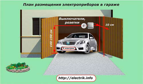 План распореда електричних уређаја у гаражи