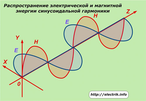 Electric and magnetic energy distribution