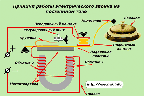 The principle of operation of an electric bell in direct current
