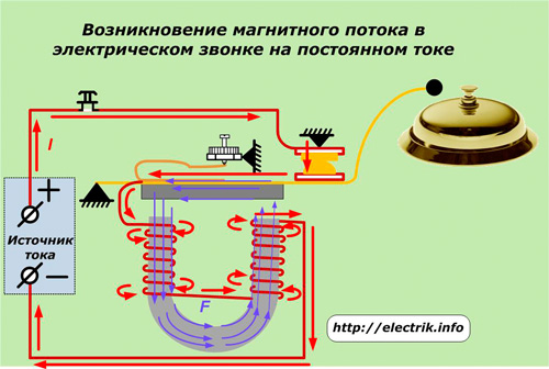 Apariția fluxului magnetic într-un clopot electric în curent continuu