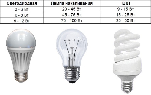 Data pro výměnu žárovek a CFL žárovek za LED