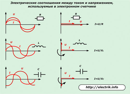 Elektriskās attiecības starp strāvu un spriegumu, ko izmanto elektroniskajā skaitītājā