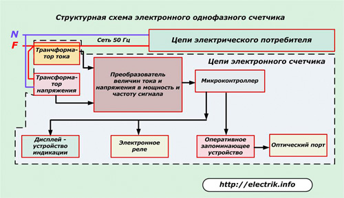 Δομικό διάγραμμα ενός ηλεκτρονικού μονοφασικού μετρητή