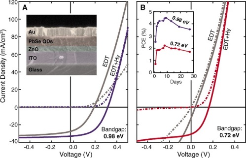 ett solbatteri baserat på halvledarkristaller, vars storlekar inte överstiger flera nanometer