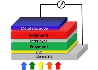 Tandem-Polymer-Solarbatterie