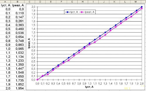 Atbilstības grafiks starp iestatīto un reālo izlādes strāvu Pb režīmā pie sprieguma 2-2,5 V