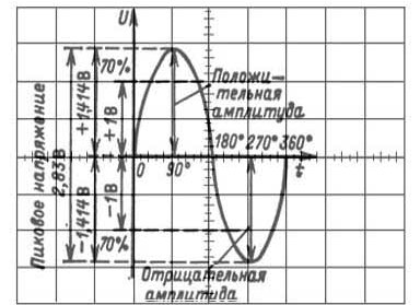 Parametrii valurilor sinale