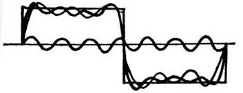 Kvadrātveida viļņu signāla sintēze no harmoniskām sastāvdaļām